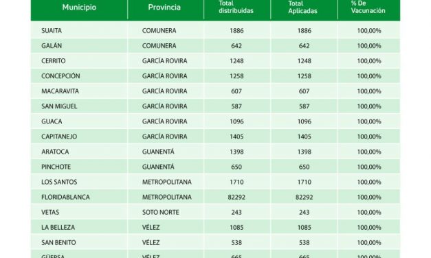 Santander cumple con el 90% de dosis aplicadas