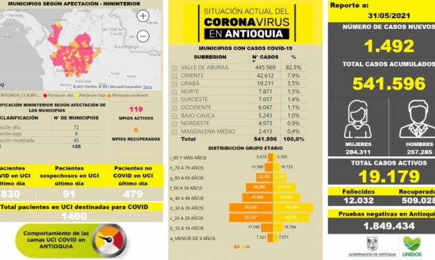 Con 1.492 casos nuevos registrados, hoy el número de contagiados por COVID-19 en Antioquia se eleva a 541.596