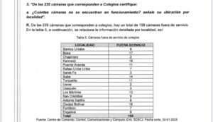 Relación de las cámaras ubicadas en los colegios del Distrito