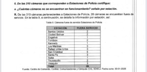 Relación de cámaras en las estaciones de Policía